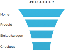 Der Conversion Funnel